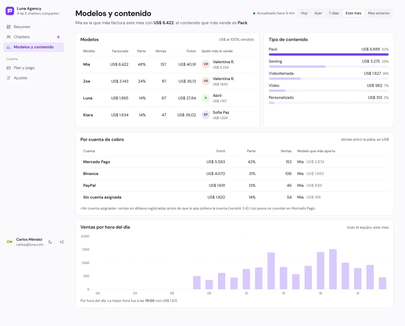 Ventas por modelo, por tipo de contenido, por cuenta de cobro y por hora del día.